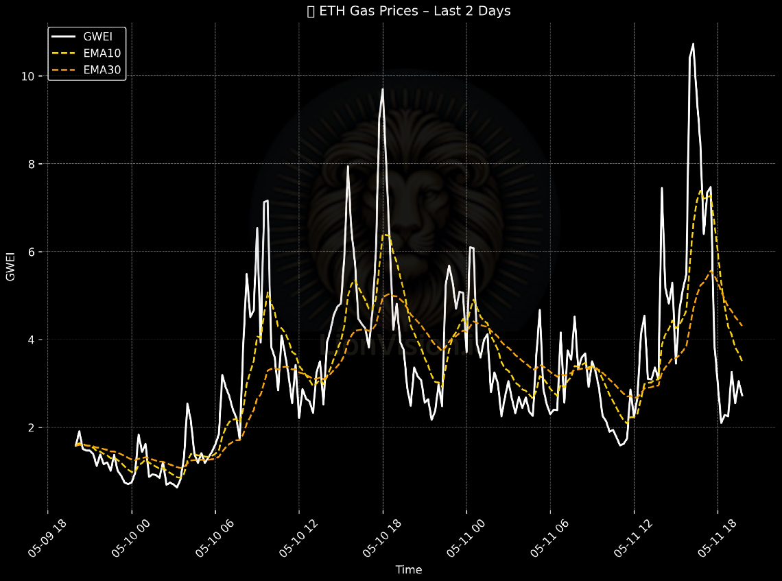 Gas Fees Sentiment